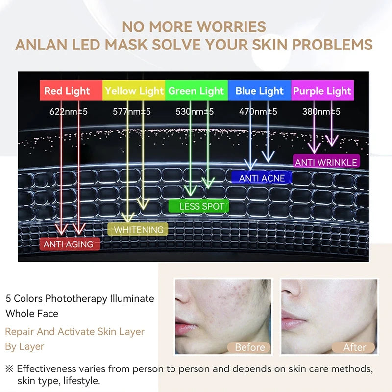 LED mask with color spectrum and skin improvement effects, before and after images included.