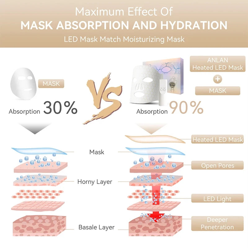 Comparison of mask absorption and hydration with LED mask technology.