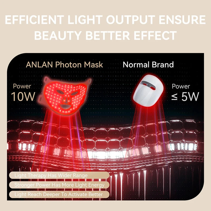 Comparison of ANLAN Photon Mask with a normal brand, highlighting power and light output.